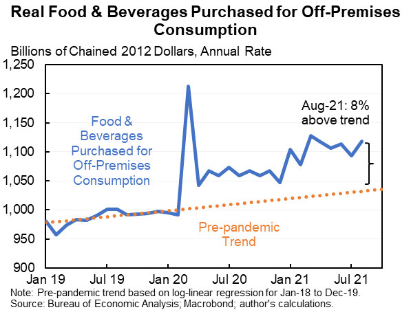 jasonfurman's tweet photo. People are buying MUCH more food than every before. Purchases for off-premises consumption (e.g., supermarkets) are 8% above trend while food services (e.g., restaurants) are very close to trend.

These numbers are adjusted for inflation so a real increase in quantity or quality. https://t.co/w8oYFSKeQz