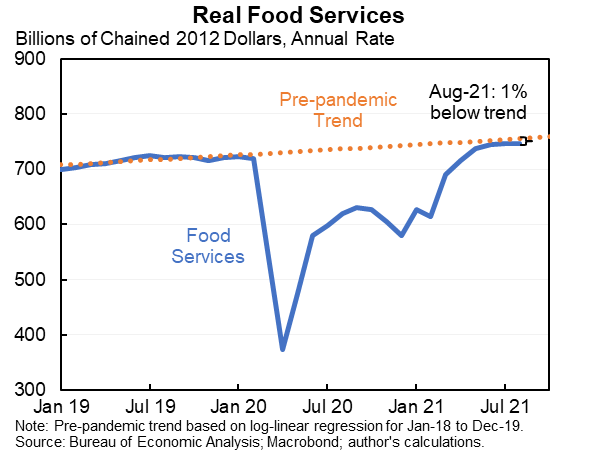 jasonfurman's tweet photo. People are buying MUCH more food than every before. Purchases for off-premises consumption (e.g., supermarkets) are 8% above trend while food services (e.g., restaurants) are very close to trend.

These numbers are adjusted for inflation so a real increase in quantity or quality. https://t.co/w8oYFSKeQz
