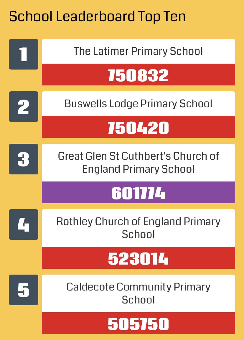 StCuthbertsCEP1's tweet photo. Please keep logging all your moving over half term so we can climb back up the leaderboard! #MoveitBoom #active #fitness https://t.co/rwZHTPIszC