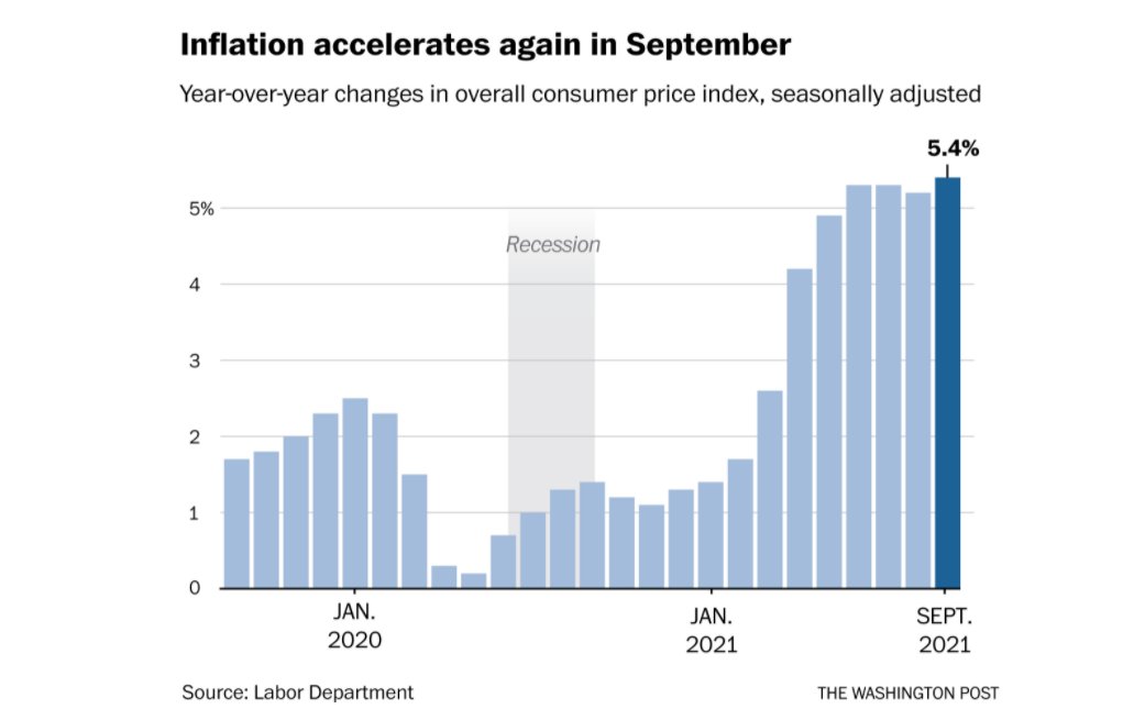 The #September2021Survey of #ConsumerExpectations shows #InflationExpectations rising to their #HighestLevels since 2013
#Economists are worried over #SoaringHomePrices & #RisingRents and ask whether #CostIncreases will last after the #pandemic has ended?
washingtonpost.com/business/2021/…