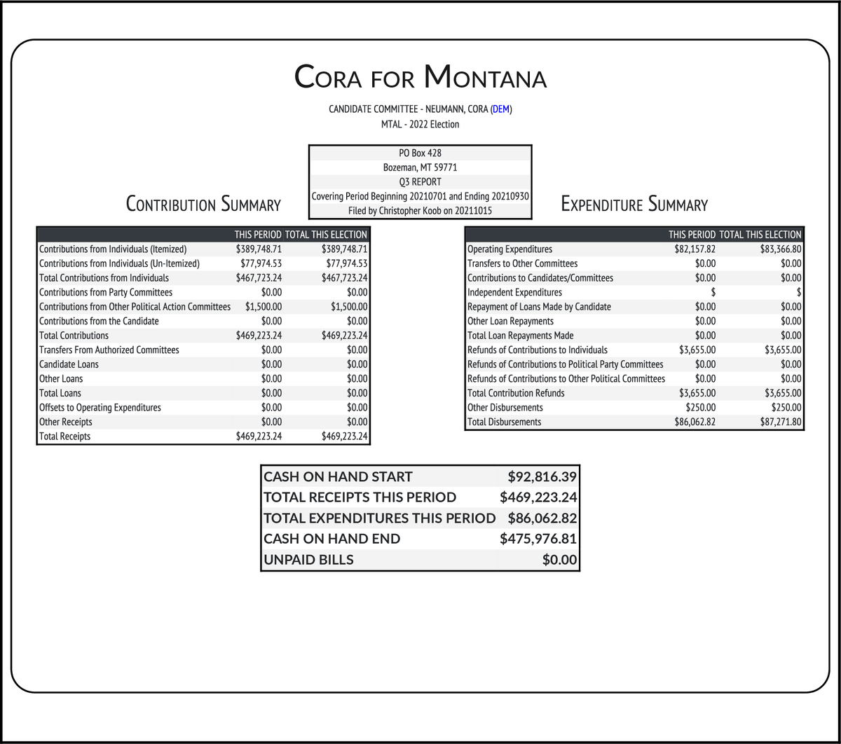 CATargetBot's tweet photo. NEW FEC F3
NEUMANN, CORA (DEM) #MT00
RCPT $469,223
EXPN $86,063
COH $475,977
https://t.co/smupSs2lBi https://t.co/wyREjfgxSo