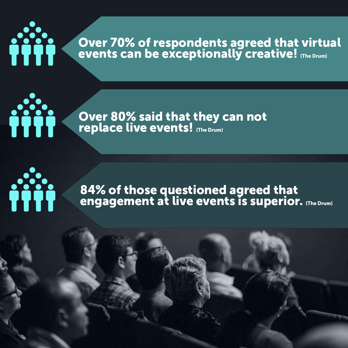 NovasphereInc's tweet photo. When considering the future shape of live events, respondents were very vocal with their opinions, with hundreds of additional personal thoughts being shared. Nevertheless the over riding output was the feeling that virtual events could never replace live events. (The Drum) https://t.co/1xW7asbKVh
