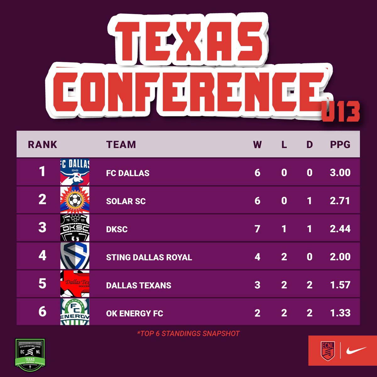 ECNLgirls's tweet photo. It's getting hot in Texas.

Multiple Dallas clubs will face off this weekend with the opportunity to shake up the Texas Conference standings📈 https://t.co/f119n6LxVk