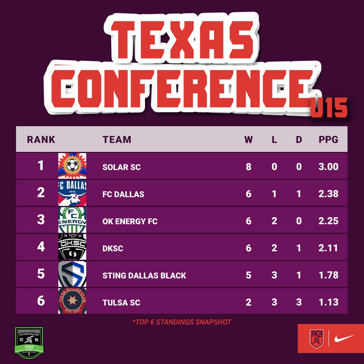 ECNLgirls's tweet photo. It's getting hot in Texas.

Multiple Dallas clubs will face off this weekend with the opportunity to shake up the Texas Conference standings📈 https://t.co/f119n6LxVk