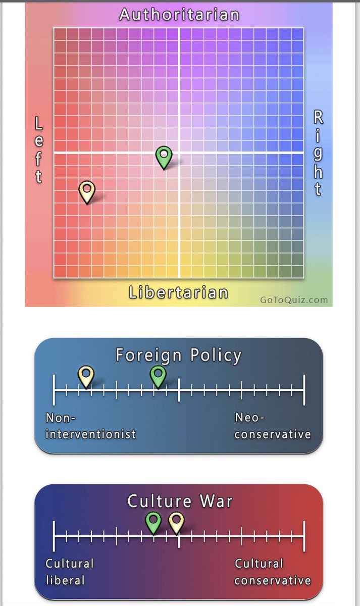shoe0nhead's tweet photo. honey its time for your weekly quiz to see if you are based or cringe

green is apparently the average americunt, yellow is me

where are you

https://t.co/tVThjPIfX5 https://t.co/HN3NuoPJuX