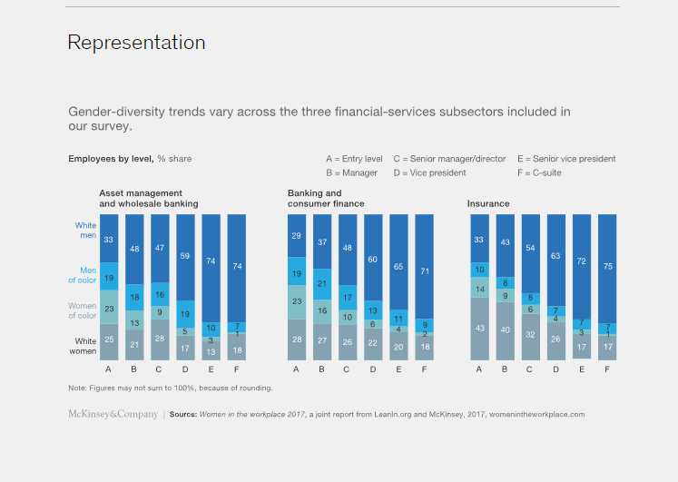 It's not a pipeline problem.

Women of color enter asset management at approx 23% of the workforce, slightly higher than the percentage of WOC in the US population.

WOC in the C-Suite though? 1%.

Stats from here: mckinsey.com/industries/fin…