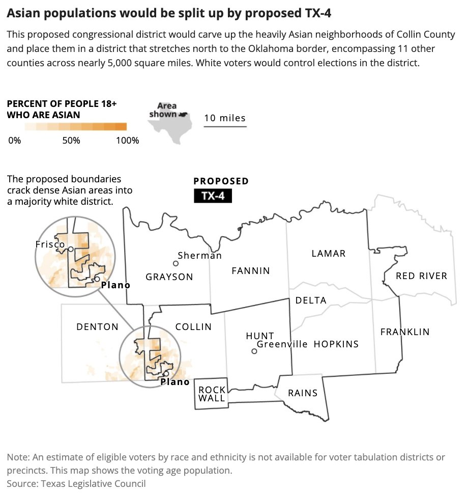 District map showing how Asian neighborhoods in Collin County would be split up by the proposed 4th Congressional District. 

It would carve up those neighborhoods  and place them in a district that stretches north to the Oklahoma border, encompassing 11 other counties across nearly 5,000 square miles. White voters would control elections in the district.

The district map shows a small section of these neighborhoods in Collin County being grouped with counties to the north and east of it in a roundabout way.