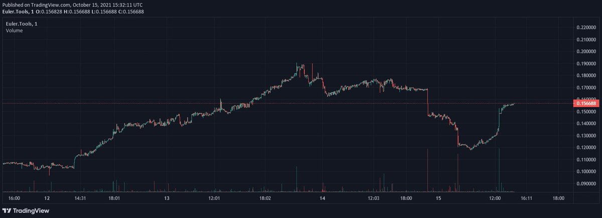 NoBanksNearby's tweet image. If you panic sold your $EULER sub 15 cents, I have no sympathy for you 👀

Onward.

$EULER
app.euler.tools
#EulerTools 
@EulerTools 
#BlockchainExplained