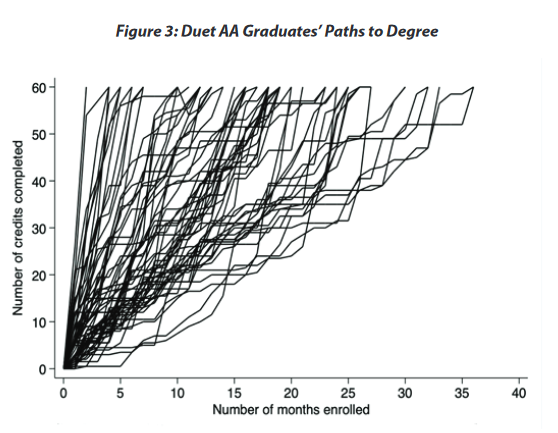 JohnGabrieli's tweet photo. This graph of credits completed vs. months enrolled for the first 100 Duet students to earn AA degrees illustrates the flexibility students have to advance at their own pace. https://t.co/jYJOm25zjN