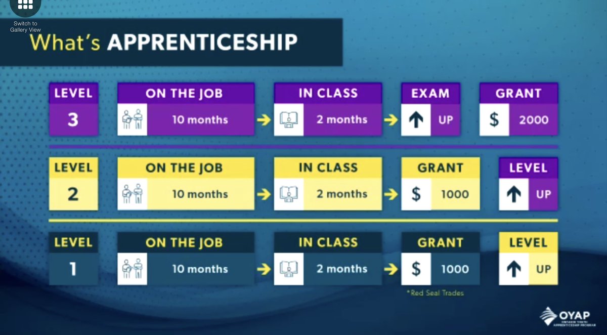 jfantinato's tweet photo. Discover the Apprenticeship Pathway #OSCA21 https://t.co/nKwk7Tg8Fr