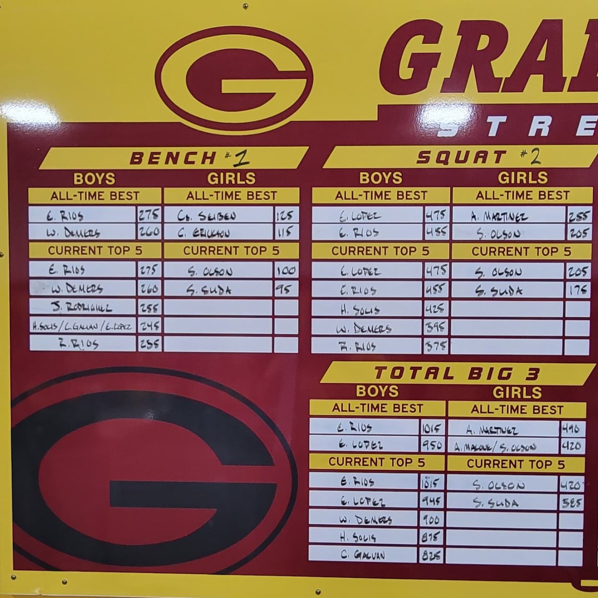 StrengthSpoiler's tweet image. Another GREAT Max Week in the books! Peep the new leader board! Attaboy @EsgarRios1 for being the first to the 1k club!

#yeahbuddy #letsgospoilers