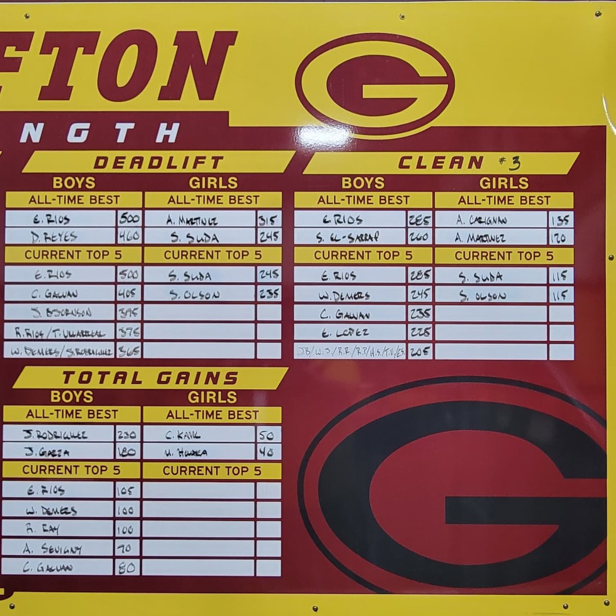 StrengthSpoiler's tweet image. Another GREAT Max Week in the books! Peep the new leader board! Attaboy @EsgarRios1 for being the first to the 1k club!

#yeahbuddy #letsgospoilers