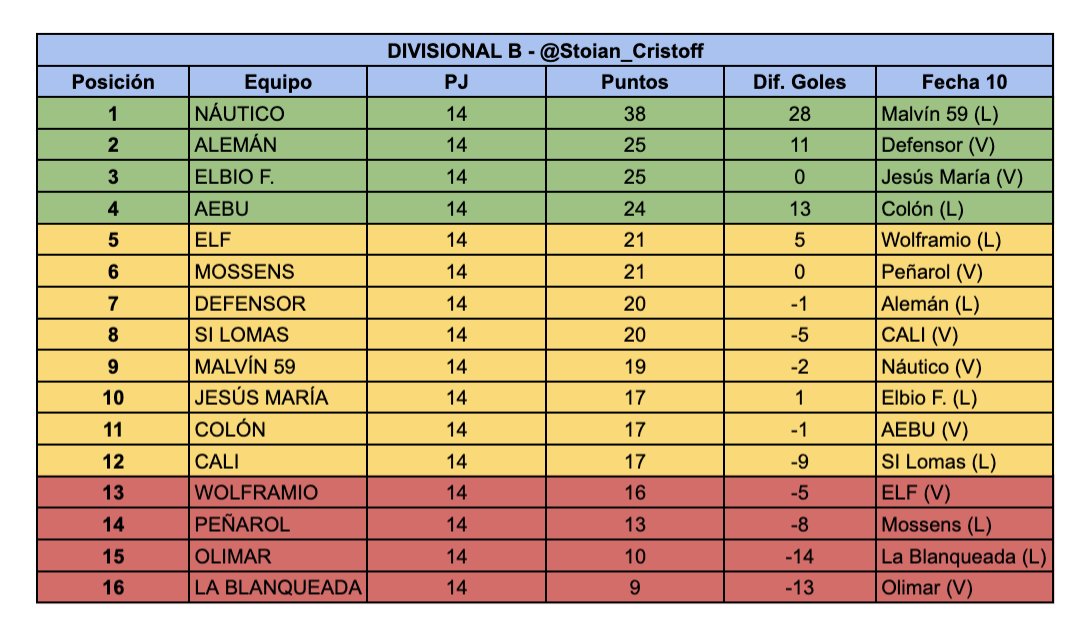 ⚽ Divisional B - Mayores
📊 Posiciones y última fecha de la 1aRueda

👉🏼 Partidos que definen clasificación ⬆️⬇️
ELF 🆚 Wolframio
Peñarol 🆚 Mossens 
Defensor 🆚 Alemán
CALI 🆚 SI Lomas
Náutico 🆚 Malvín 59
Jesús María 🆚 Elbio F.
AEBU 🆚 Colón