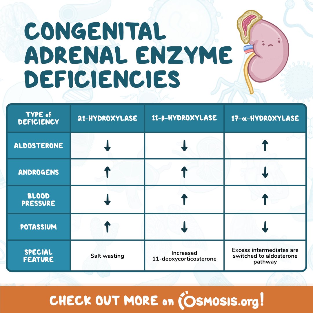 congenital adrenal hyperplasia chart