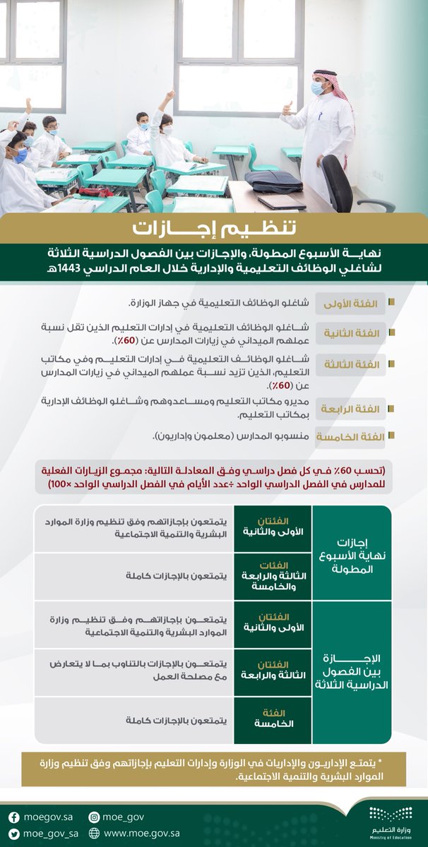 moe_gov_sa's tweet photo. #وزارة_التعليم تنظّم إجازات نهاية الأسبوع المطولة، والإجازات بين الفصول الدراسية الثلاثة؛ لشاغلي الوظائف التعليمية في الوزارة وإدارات ومكاتب التعليم، خلال العام الدراسي 1443هـ. https://t.co/KzCs36ulI0