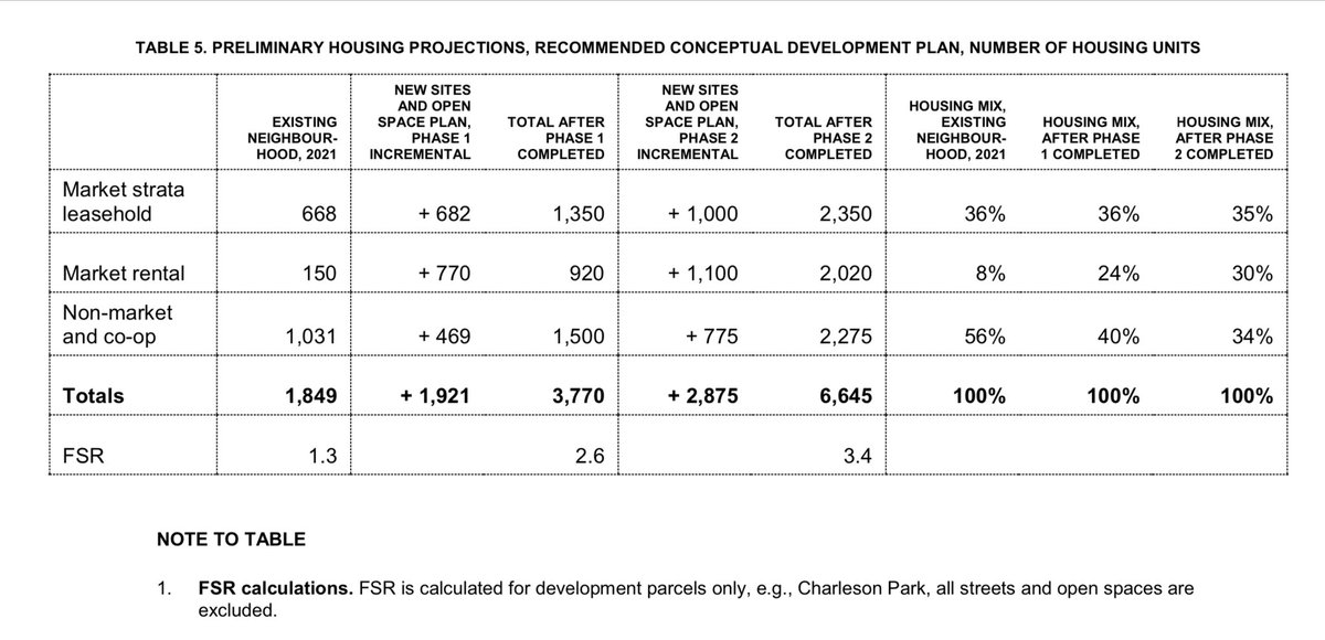 @ShaunaSylvester @CBCStephenQuinn @kennedystewart It's a 125% increase in non-market & co-ops. No one should be using percentages of greatly differing totals to compare these quantities, unfortunately that's how staff have repeatedly framed it too.