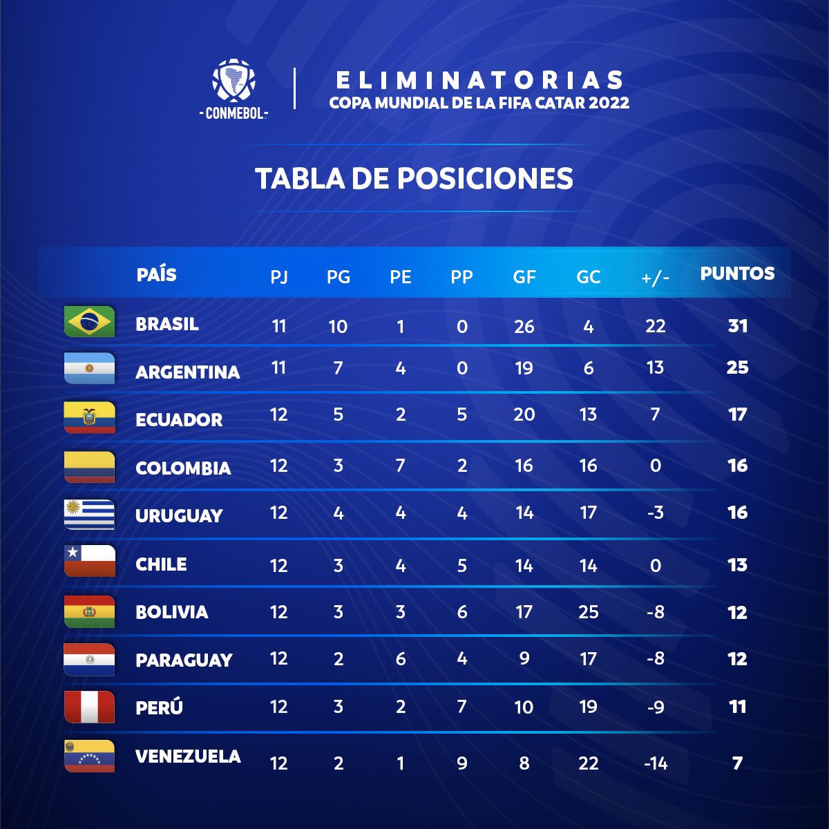 deportsp's tweet photo. Tabla de posiciones delas Eliminatorias dela #CONMEBOL #Qatar2022 https://t.co/qS4c5YVohd