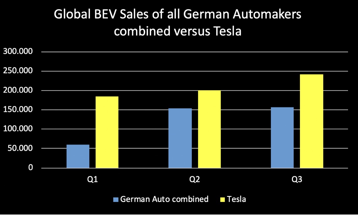 alex_avoigt's tweet photo. All 🇩🇪 BEV sales of German manufacturers in Q1-Q3 combined are smaller than Tesla's, and the gap is widening https://t.co/fH5qwDm4FZ