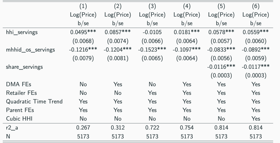 conlon_chris's tweet photo. The issue is that for every SCP regression there is an equal and opposite SCP regression. 1970's Chicago found controlling for share killed HHI or was even negative and interpreted as "scale efficiencies". For MHHI -> easy to get a 12% price reduction per 1000 increase. https://t.co/mjG9cKWQVK