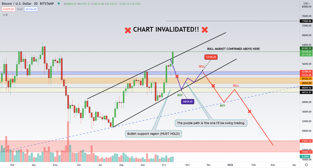 profithunter19's tweet photo. Time to start Plan B and get fiat increased. #Altcoins are the play for me. Corrections are for buying. https://t.co/zIKbNZY36F