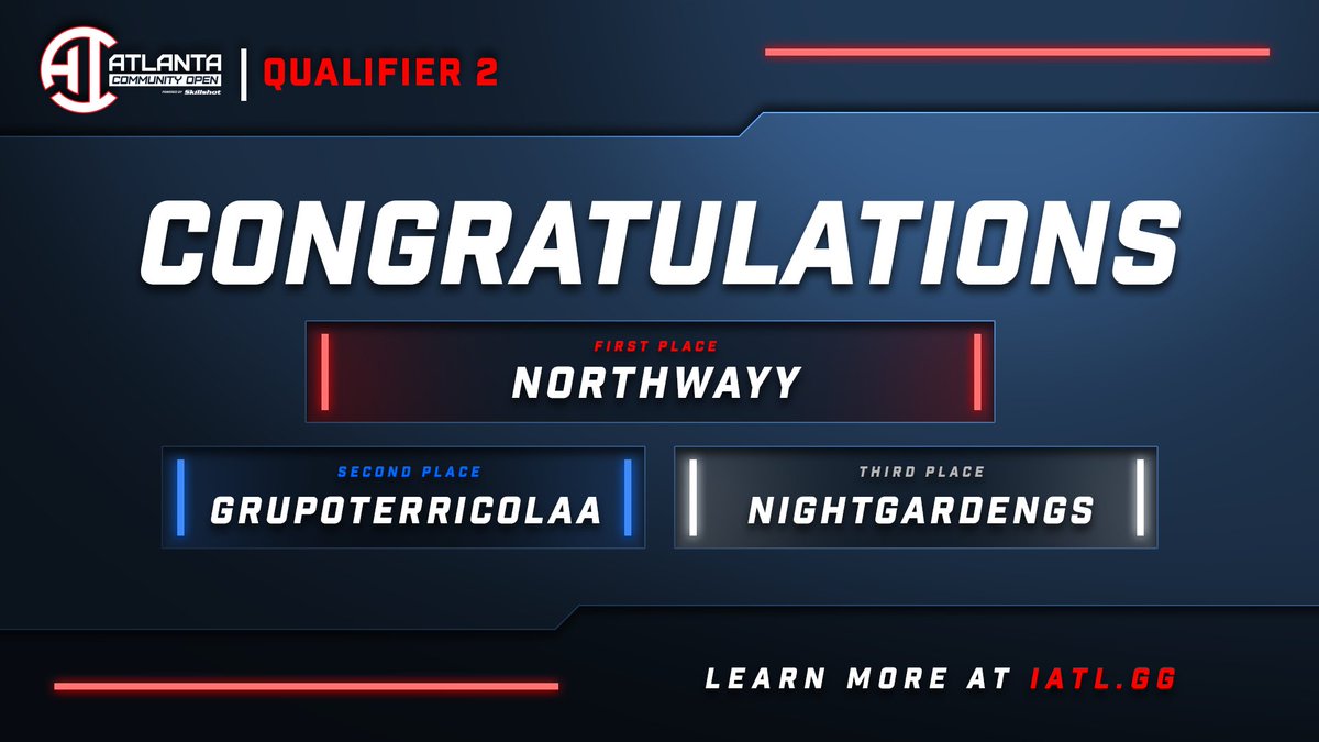 SkillshotMedia's tweet photo. Thank you to all the players who competed in last night's October #ATLOpen Qualifier 2 feat. #RocketLeague!πποΈ
Congratulations to team Northwayy for being our October Qualifier 2 Champions!π
Registration for Qualifier 3 is now open at β‘οΈhttps://t.co/CCQz1JQrPC https://t.co/p1uwBb2oML