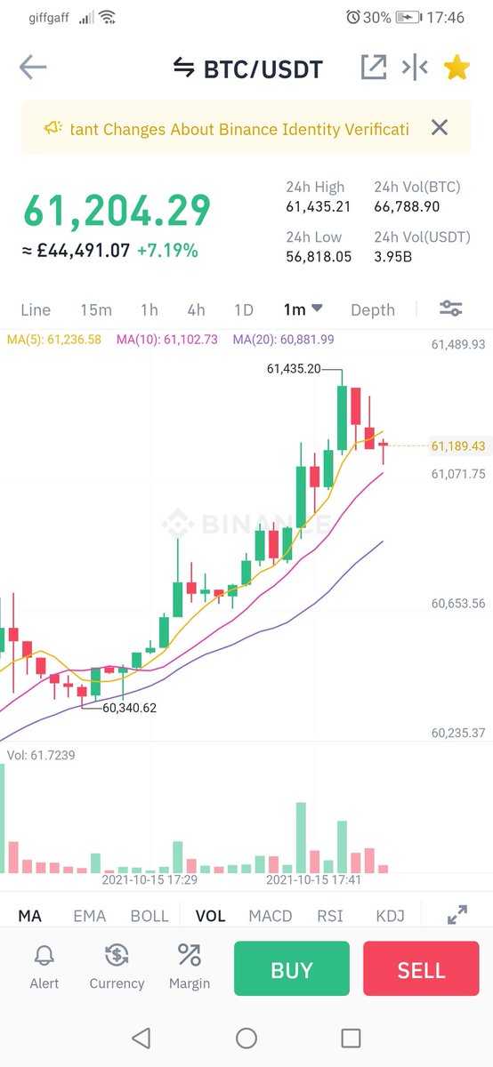 When will the week hands let go? #Bitcoin