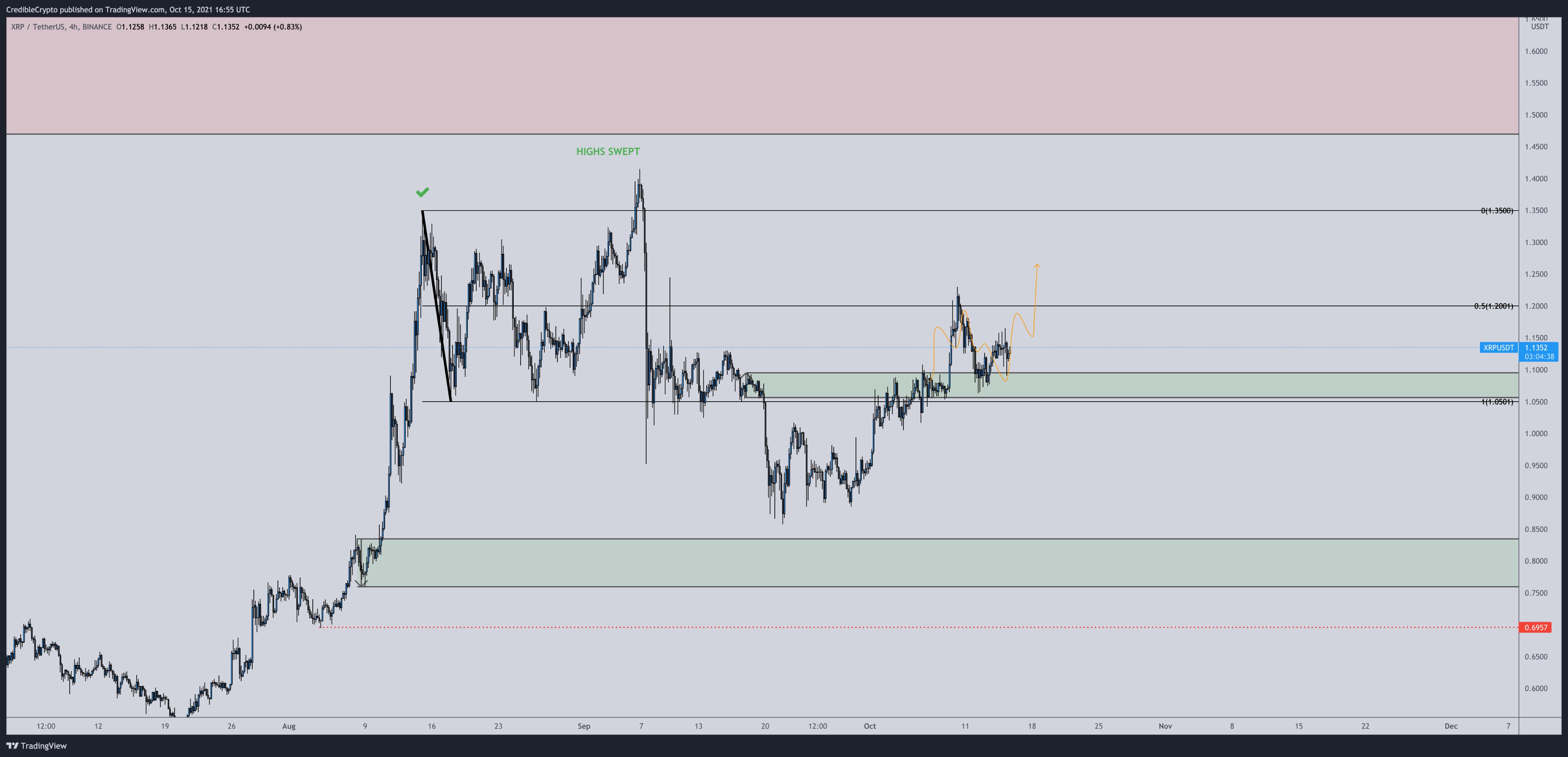 XRP Gearing Up for Major Rally As Two Low-Cap Altcoins ...