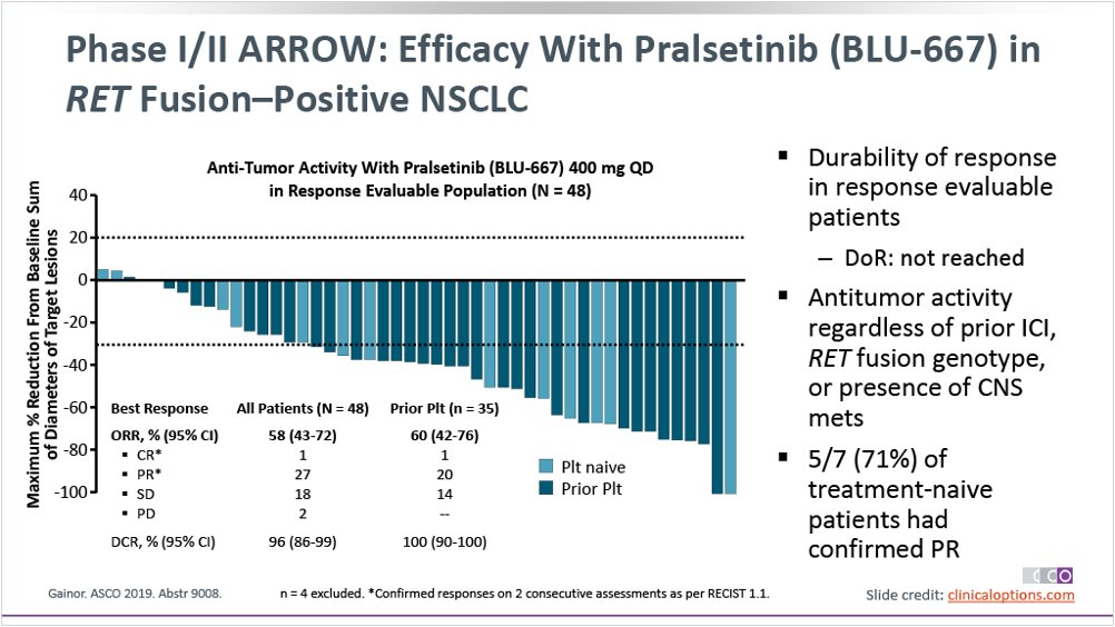 Two RET-specific inhibitors are FDA-approved: selpercatinib(LOXO292) and pralsetinib(BLU667); ORR 60-89%. Unfortunately, tumors can overcome the inhibition and progress. Expanding the armamentarium of RET inhibitors can strengthen the clinical control of RET-driven cancers. 3/14