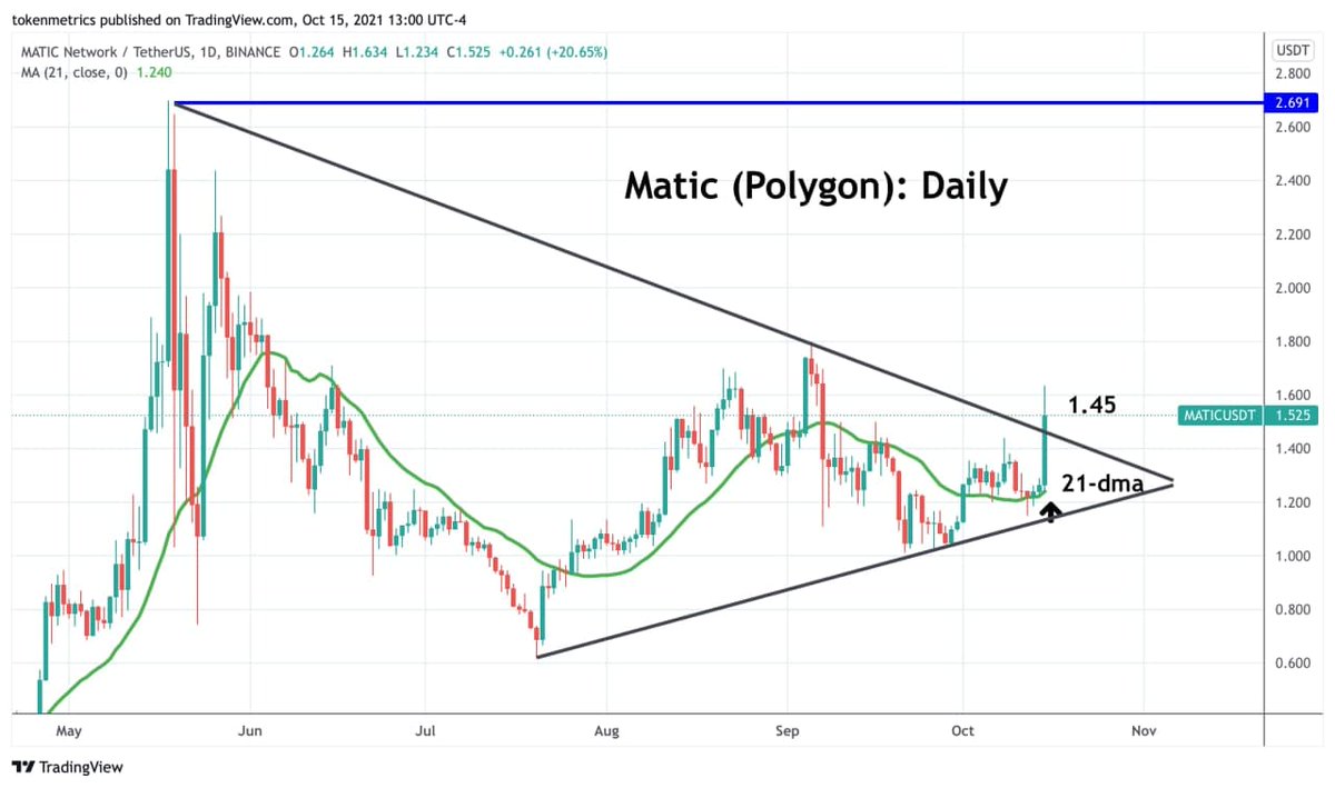 tokenmetricsinc's tweet photo. With a close above 1.45 $MATIC  will confirm a breakout of a triangle formation. It's particularly constructive that #MATIC launched itself off the 21-day moving average.

#Crypto #Polygon https://t.co/ntPkHjDX3d
