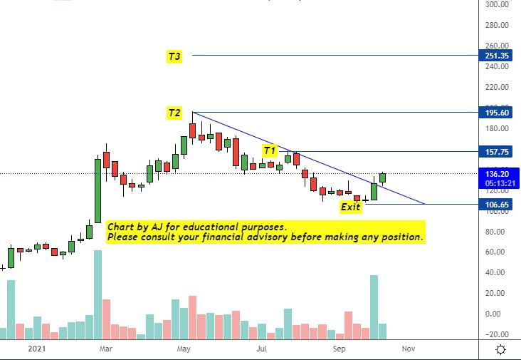 imaj_23's tweet photo. #hindustancopper 
Next possible destination indicated in chart. https://t.co/uizk48CQK9