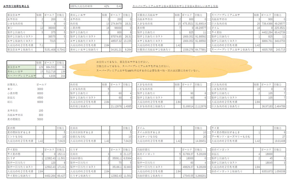 マウント餌作りのゴールド・労働力を計算してみた。
間違ってたらすみません。
NPCから買える材料は買う前提。
私は労働力不足なので、普及型エサ作ることにします。文字イベ終わったら金策よ!!🥺
#TRAHA
#TRAHA検証班 