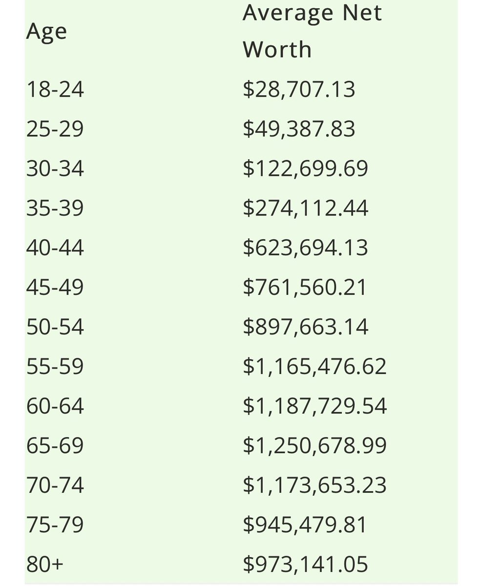 JoePompliano's tweet photo. Here’s the average & median net worth by age according to the Federal Reserve. https://t.co/1CvmN320wL