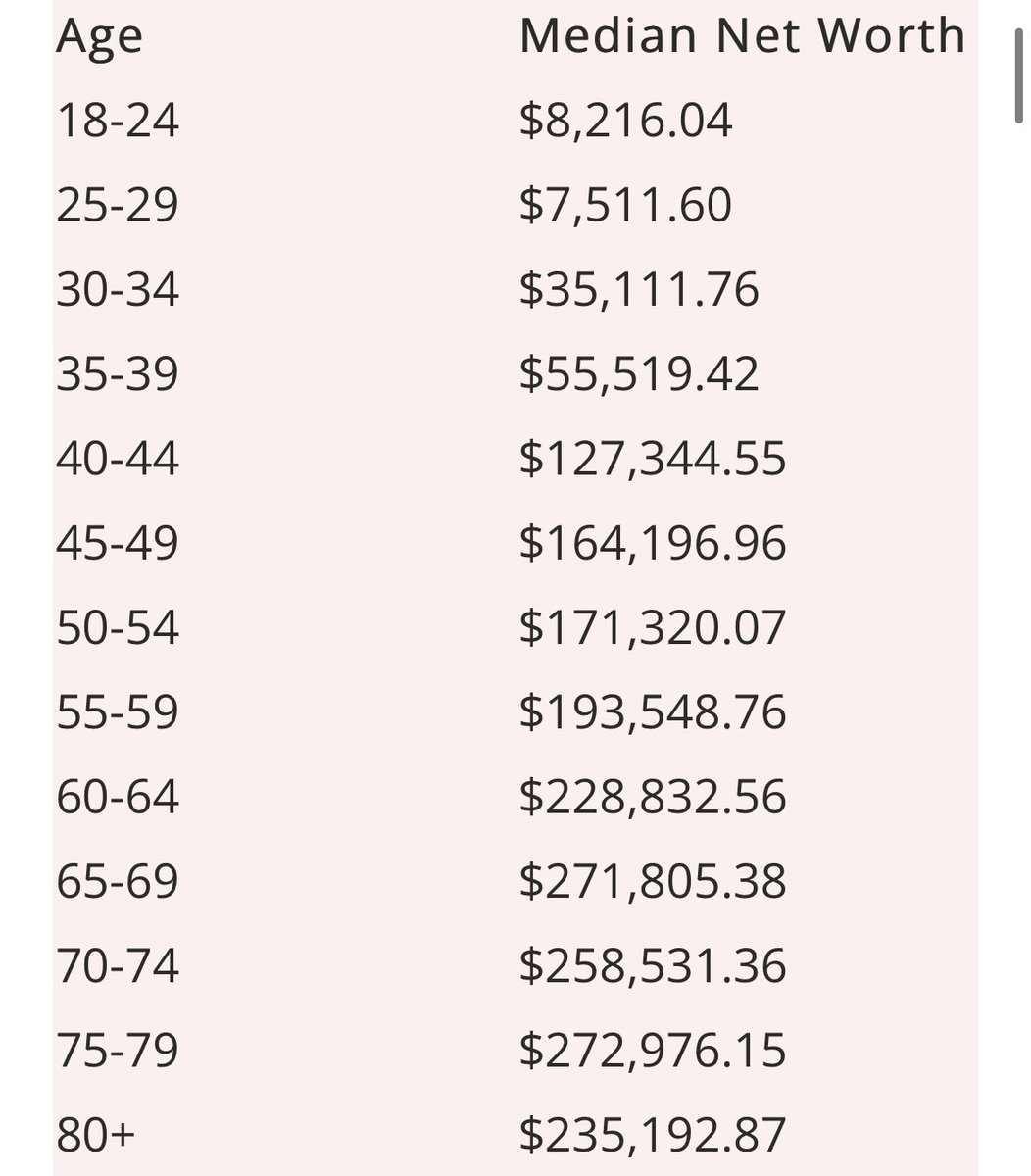 JoePompliano's tweet photo. Here’s the average & median net worth by age according to the Federal Reserve. https://t.co/1CvmN320wL