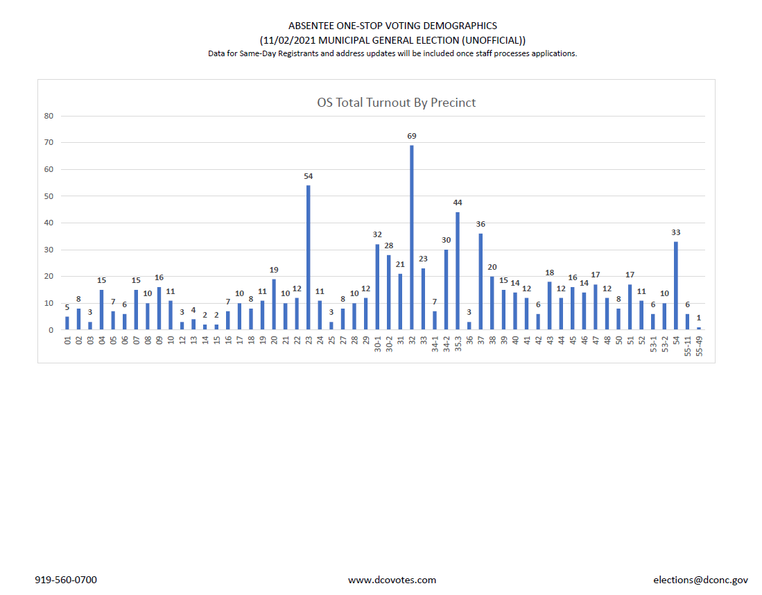 Early Voting is going on in Durham and so far only 823 out of 204,659 eligible voters have voted. To see if you are eligible to vote in the 2021 Municipal General Elections and find the closest early voting site near you, visit us at dcovotes.com.