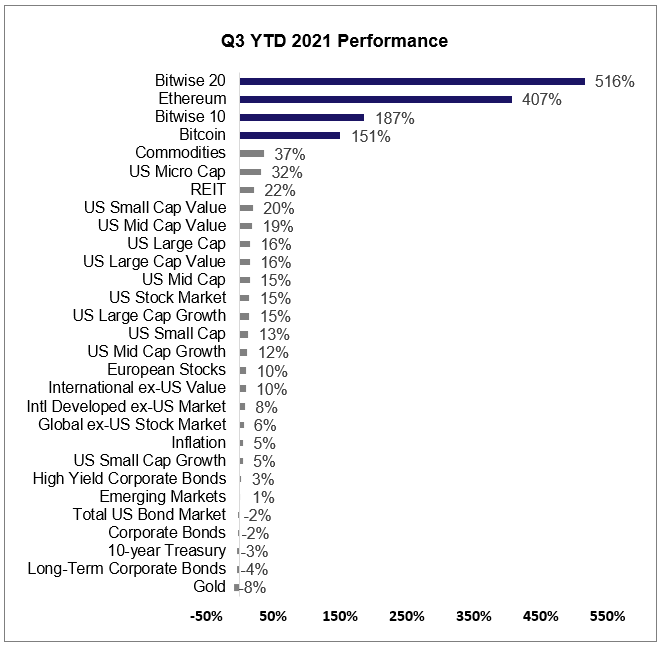 WalterTeng_'s tweet photo. As BTC inches towards ATH, it's important to take a step back and appreciate how it defied critics during the May drawdown to regain👑status (212% YTD return). All the more impressive for a $1T+ asset. 

Left: Q3 2021 Performance
Right: Q2 2021 Performance https://t.co/MXl3xp77Yb