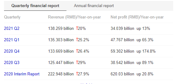 XiaMingrui's tweet photo. Tencent released its financial report for the second quarter of the fiscal year 2021, with a revenue of 138.259 billion yuan, a year-on-year increase of 20%; Game revenue increased by 12% to RMB 43 billion.#QUBMScBloggers https://t.co/0mbIEIUedH