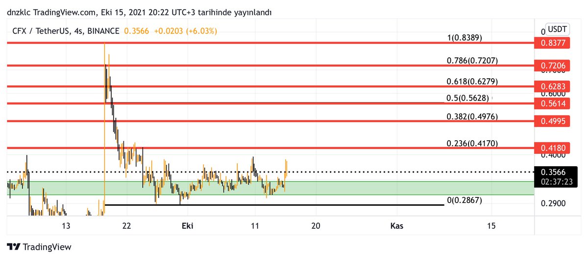 $CFX kısa zaman da güzel kâr getireceğini düşünüyorum. YTD #btc #bnb #eth #Ethereum #Binance