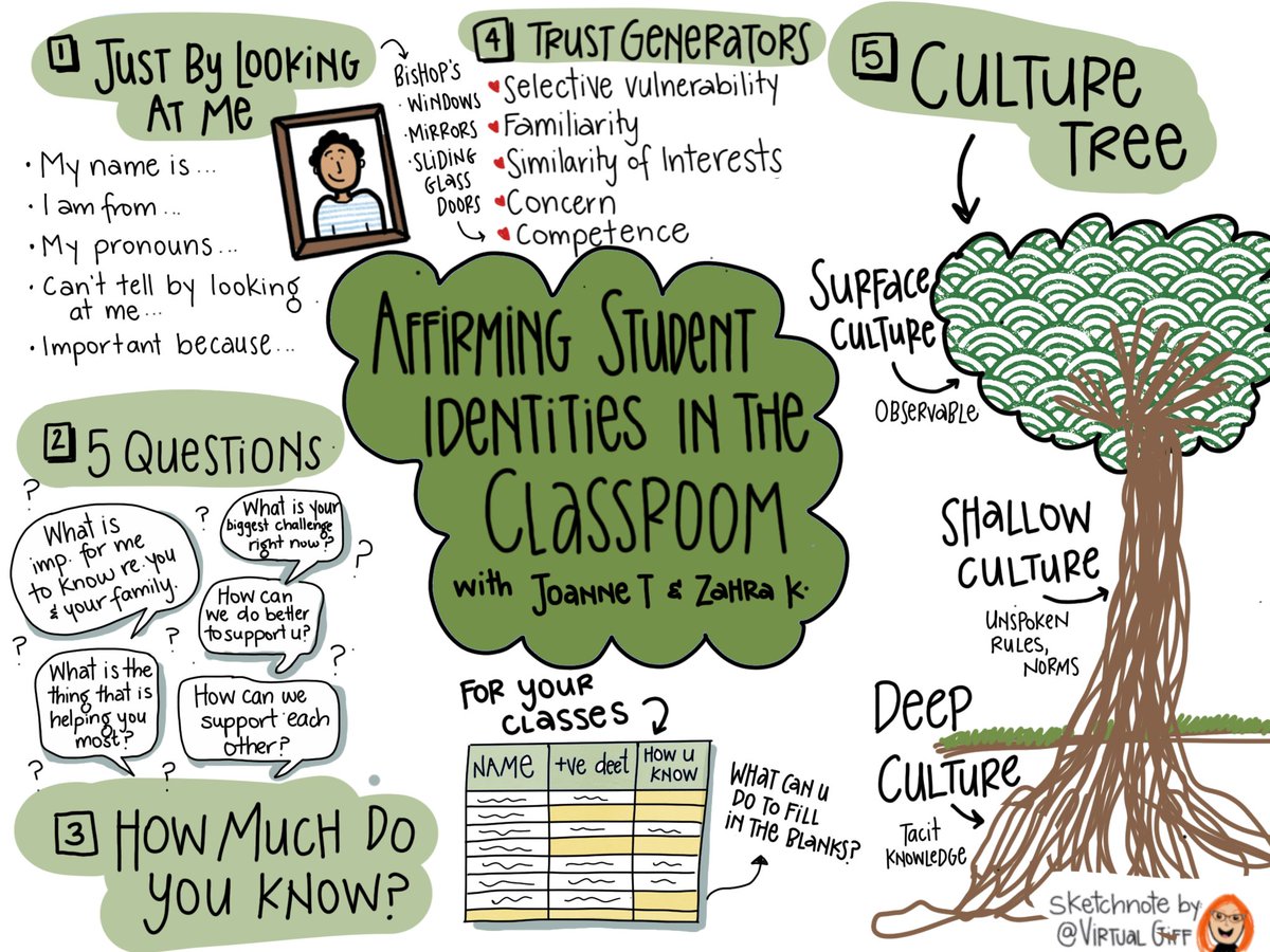 VirtualGiff's tweet photo. Thanks @JoanneTangYRDSB &amp; @ZahraKaba for the efforts you put into creating &amp; sharing the session  "Affirming Student Identities in the Classroom" during the @yrdsb #hybrid training day. Lots of great points for thought &amp; activities to build a positive culture in our classrooms. https://t.co/B137ezfAOM