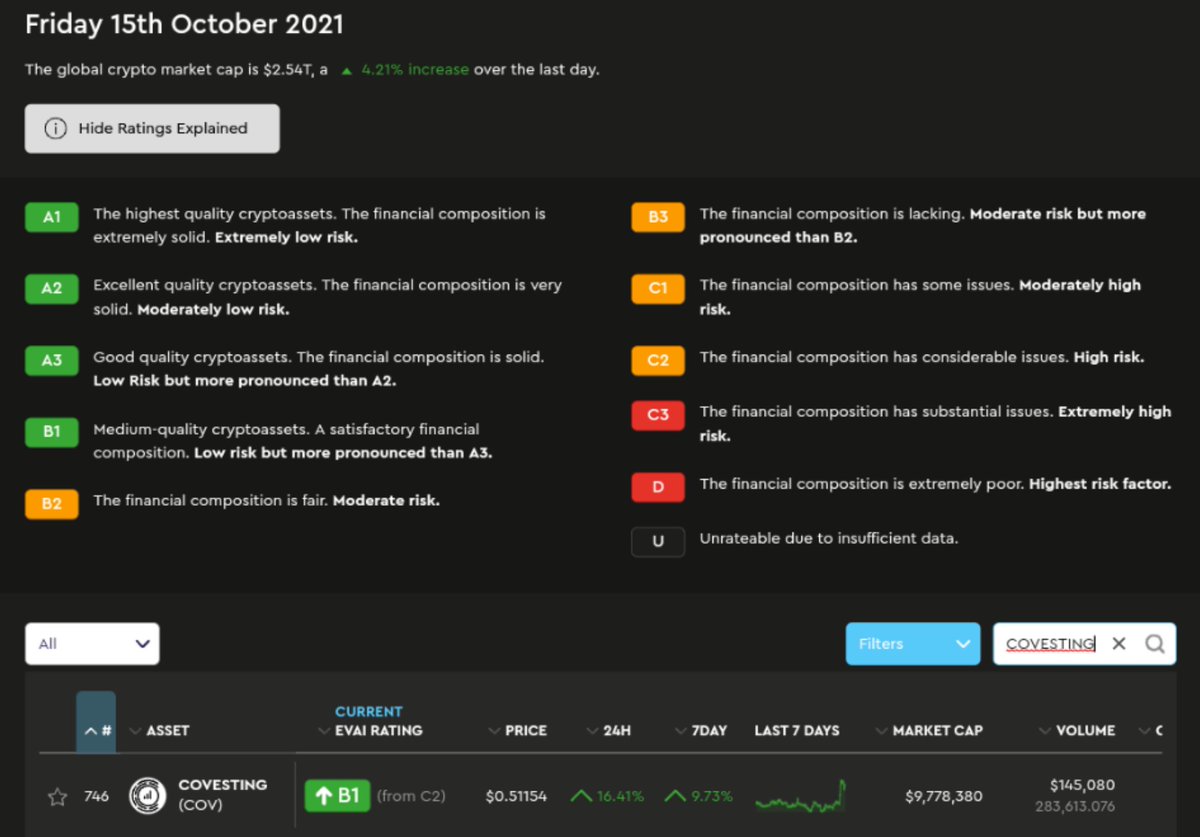 CrypticFjor's tweet image. If has been a great day for @covesting&apos;s $COV

☑ 15%+ price gain
☑ Rating from @evai_io increased from C2 to B1 (Huge)
☑ #Covesting Yield accounts are now available on @PrimeXBT

Tbh, this week has been amazing for $COV and it&apos;s community, we hope to see this progress continue