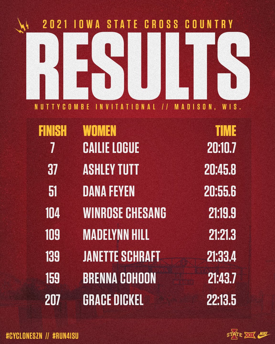Iowa State Track & XC on Twitter "🚨 Unofficial Results 🚨 Great finish