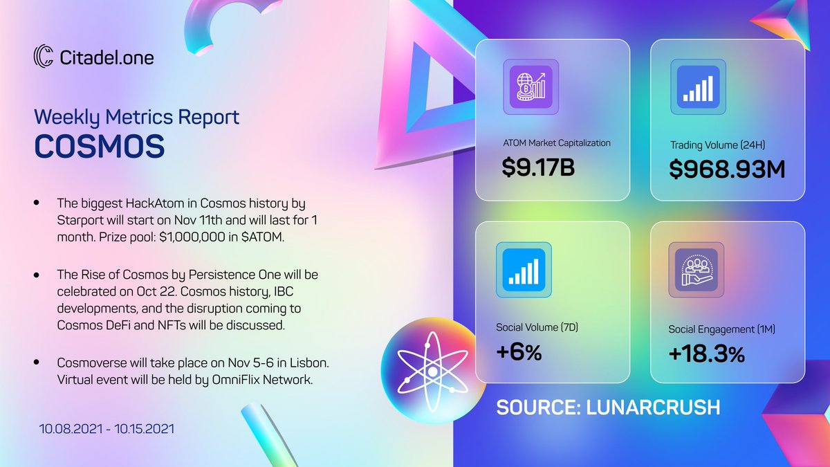 CitadelOne_'s tweet image. ⚡️Weekly @cosmos infographic! $ATOM

#HackAtomVI by @StarportHQ⬇️
hackatom.org

Register for the Rise of #Cosmos⬇️
bit.ly/3avWvMu

#defi #cryptonews