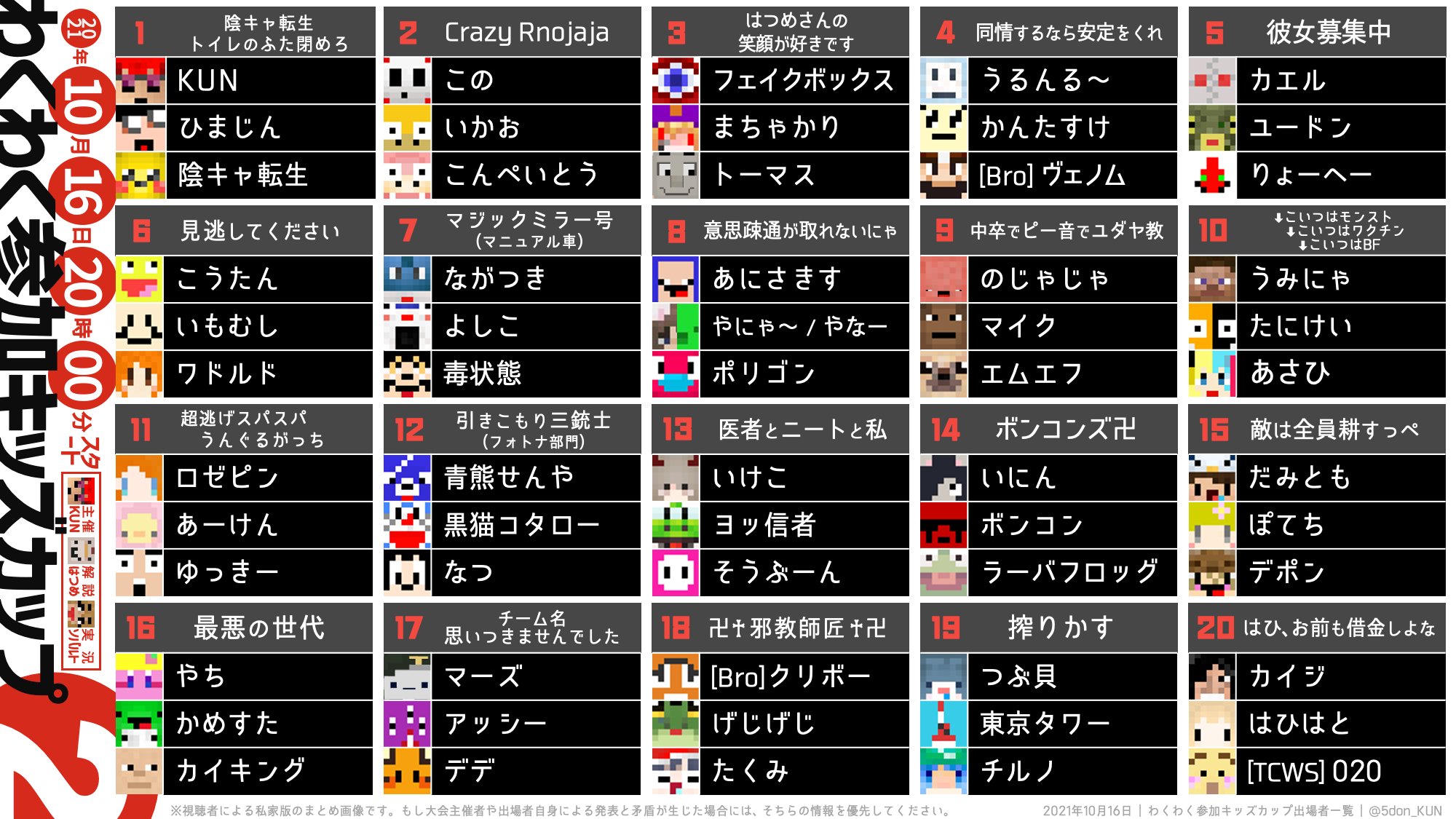 5don Apex 第2回 わくわく参加キッズカップ 出場者一覧 日時 10月16日 土 時スタート 主催者 Kun 実況 解説 はつめ ソバルト 出場者 50人クラフト参加キッズ メイン配信 各キッズも配信する場合あり T Co 40lnr9hoas 追記や