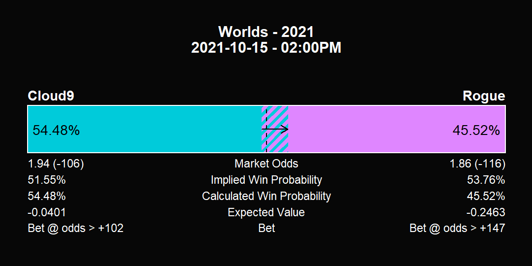 #AlacrityBetAlert 2021-10-15 #Worlds2021 Bets:
(-106) Cloud9 v Rogue (-116)

<a href="/Cloud9/">Cloud9</a> have a 54.48% win probability; bet @ odds > +102

@Rogue have a 45.52% win probability; bet @ odds > +147