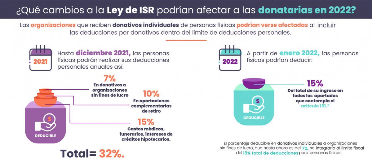 coscemex's tweet photo. Desde COSCEMEX hacemos un llamado a diputadas y diputados federales para que en concordancia al trabajo de Gobernanza y cooperación de las asociaciones civiles con las causas sociales más sentidas de la población Voten en Contra❌ de la Iniciativa a la Ley de ISR #SiConlasOSC https://t.co/gZllHV8Fkg
