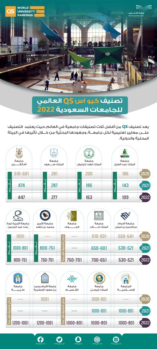 SPAregions's tweet photo. #وزارة_التعليم: #الجامعات_السعودية تحقق نتائج مميزة في تصنيف QS للجامعات العالمية.
#واس_عام https://t.co/uJTF9cX7MO
