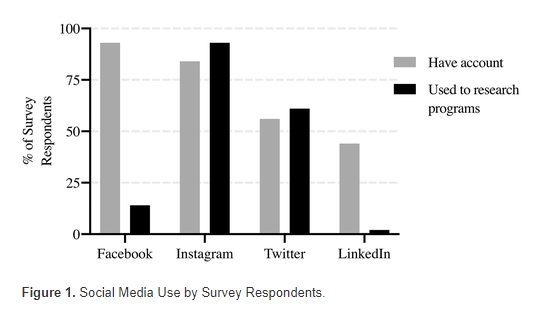 Social media platforms like Instagram and Twitter are frequently used by applicants to assess otolaryngology residency programs. Programs' social media accounts affect applicants' rank lists. #OtoMatch <a href="/AnkitaPatro15/">Ankita Patro, MD, MS</a> @kclandeenmd <a href="/MdMadelyn/">Madelyn Stevens</a> <a href="/haynes_ear/">David Haynes</a> journals.sagepub.com/doi/10.1177/00…