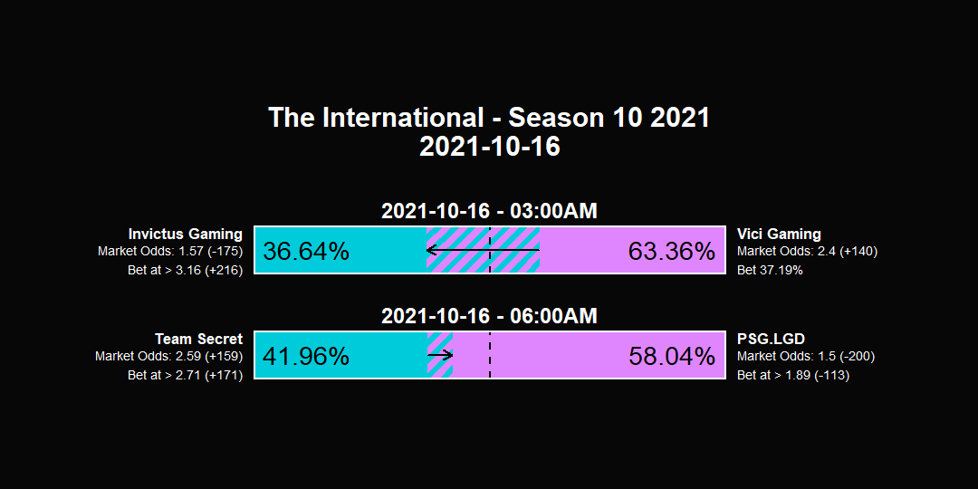 #AlacrityBetAlert 2021-10-16 #TI10 Bets:

03:00AM - 37.19% on <a href="/VICI/">VICI Gaming</a> vs <a href="/invgaming/">Invictus Gaming</a> @ +140
06:00AM - no bet on <a href="/teamsecret/">Team Secret</a> vs <a href="/PSGLGD_/">PSG | LGD</a>