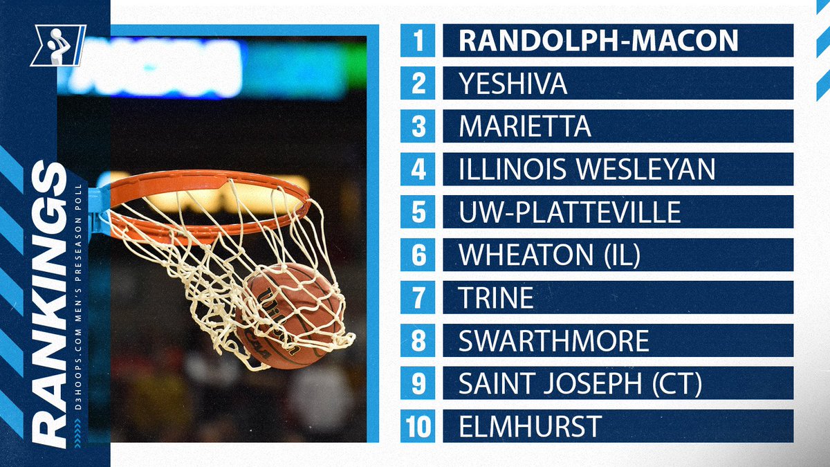2021-22 Men's #d3hoops Preseason Poll
1. Randolph-Macon
2. Yeshiva
3. Marietta
4. Illinois Wesleyan
5. UW-Platteville
6-25: on.ncaa.com/y7pkzu