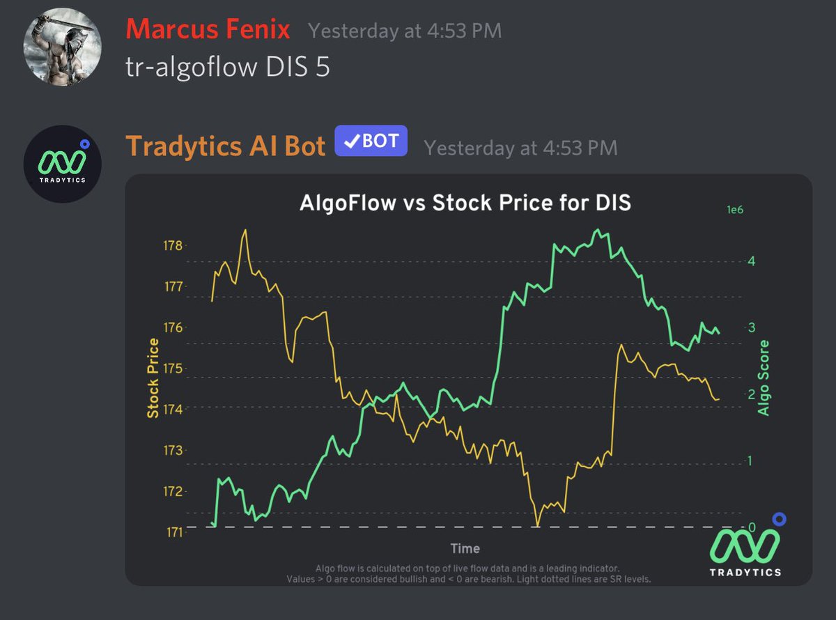 gladiator_stock's tweet photo. This is what happens when you believe in your own conviction and @Tradytics algo. DIS was hella bullish entire week. 

$DIS 177.5C 0.03 to 1.4

One of the member turned $500 to $10K. Bravo 👏🎊🥳

#StockMarket #OptionsTrading https://t.co/7PWo6Bjdjl