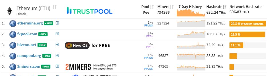 MeanHash's tweet photo. Update on #Ethereum hash rate since #BeePool is shut down now. $ETH https://t.co/dFifamM67j